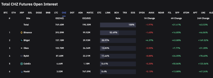 CHZ Open Interest | Sursa: Coinglass Chiliz (CHZ) Price Crypto FIFA World Cup 2022