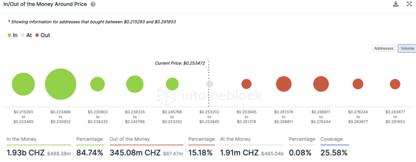 In/Out of Money Around Price | Source: IntoTheBlock