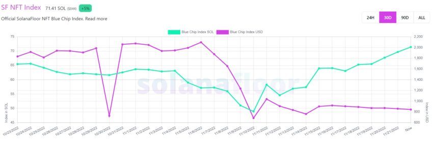 Solana (SOL) SF NFT index 