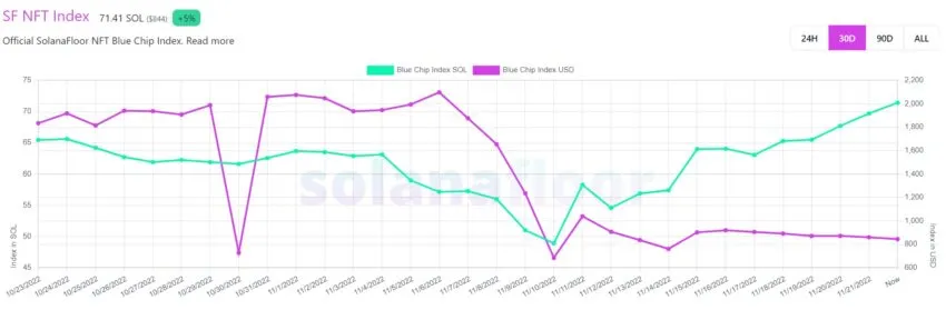 Solana (SOL) SF NFT Index