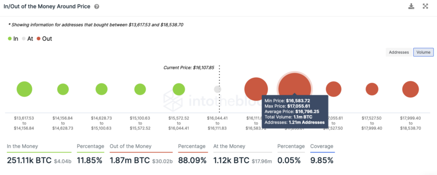 Bitcoin BTC In/Out of Money Datos de precios de IntoTheBlock