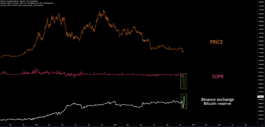 Bitcoin Exchange Reserves and SOPR | Source: CryptoQuant 