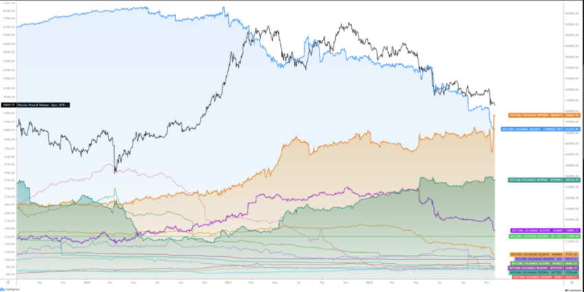 Bitcoin Börsen Reserven Chart: Binance Coinbase Bitfines Gemini Kraken
