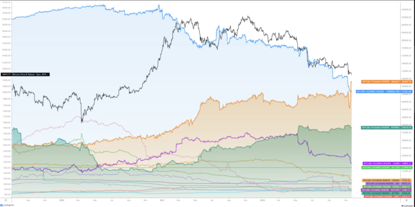 Bitcoin Exchange Reserves | Source: CryptoQuant
