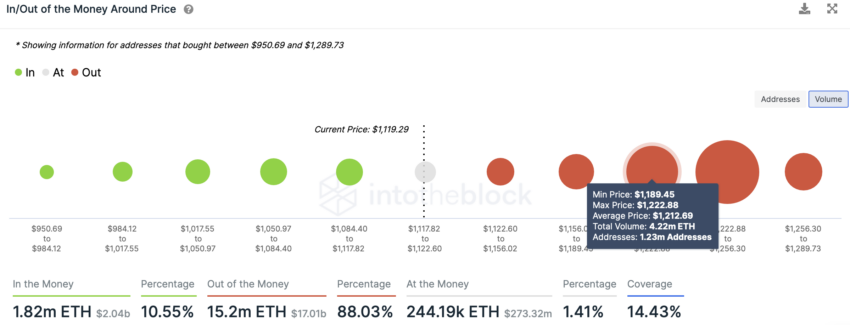 In/Out of Money Around Price | Source: IntoTheBlock