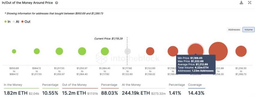 In/Out of Money Around Price | Source: IntoTheBlock.