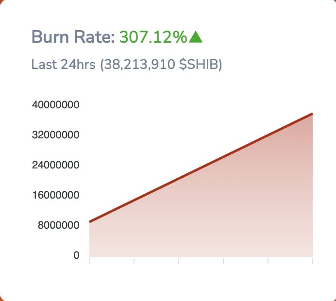 Shiba Inu (SHIB) burn rate | Source: Shibburn