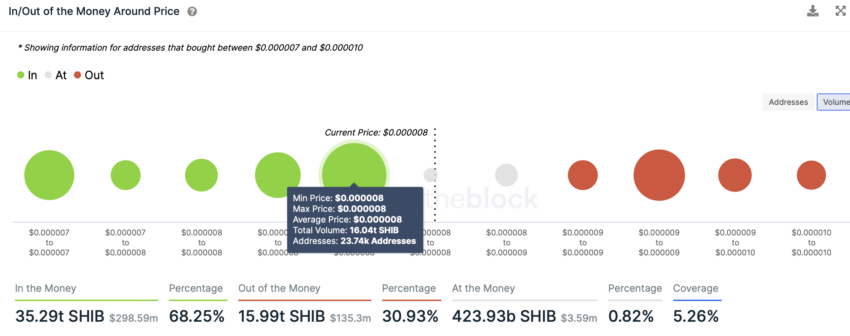 Shiba Inu/SHIB  In/Out of Money  Around price | Source: IntoTheBlock