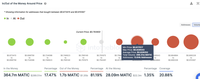 Poolygon (MATIC) In/Out of Money Around Price | Source: IntoTheBlock