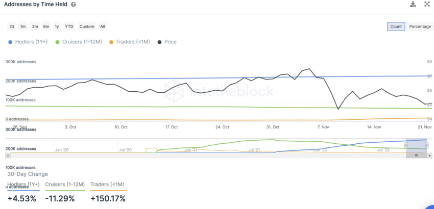 Uniswap (UNI) Addresses by time held | Source: IntoTheBlock