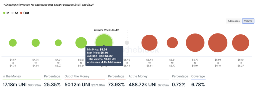 Uniswap UNI In/Out of Money Around Price | Source: IntoTheBlock