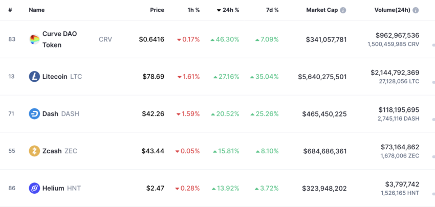 Litecoin( LTC) chart. Source: CoinMarketCap