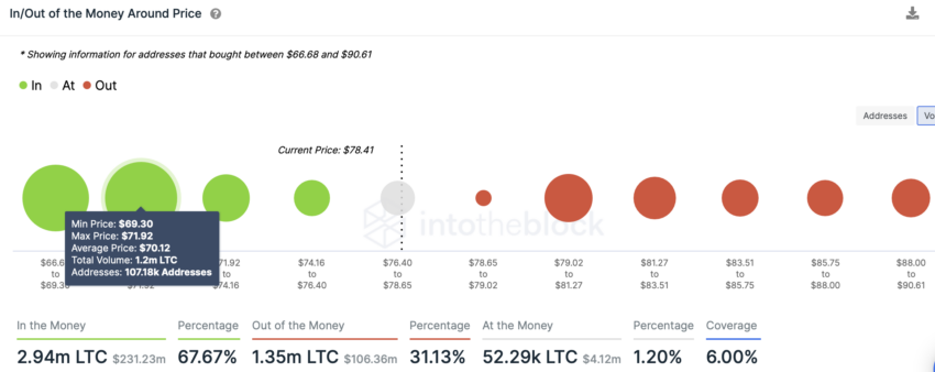  In/Out of Money Around Price for Litecoin (LTC) | Source: IntoTheBlock