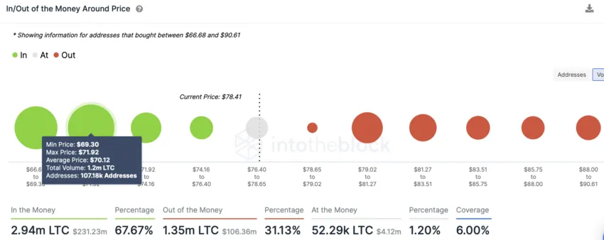 Brenda/jashtë parave rreth çmimit për Litecoin (LTC) | Burimi: IntoTheBlock