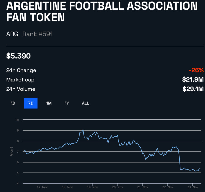Argentine Football Association Fan Token to USD Chart on BeInCrypto токен