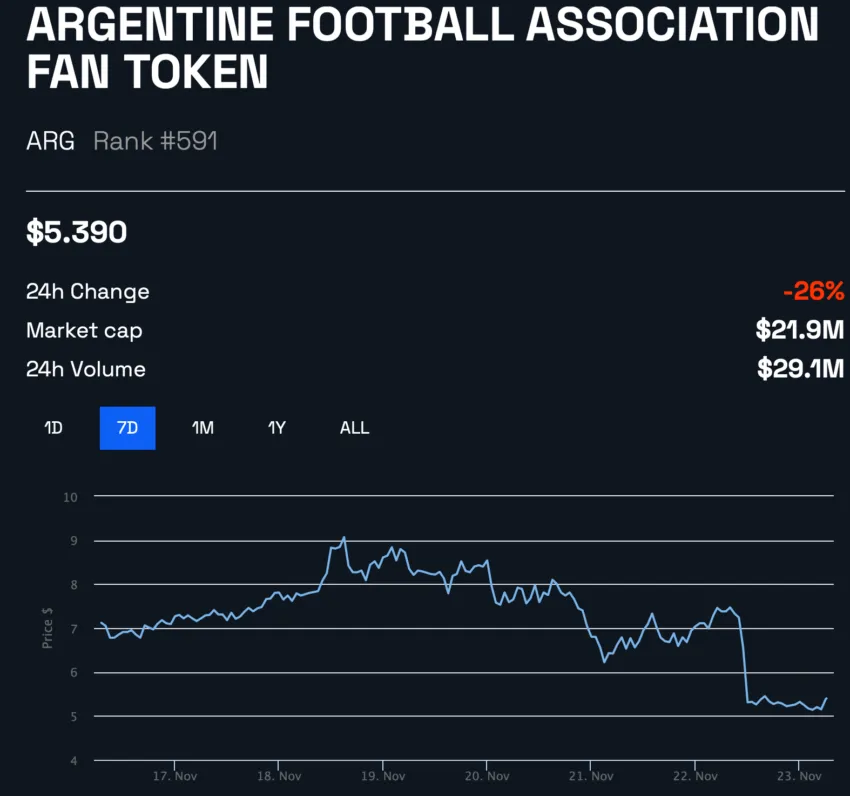 Токен на навивачи на Аргентинската фудбалска асоцијација до табелата во УСД на BeInCrypto