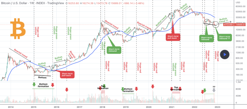 Bitcoin (BTC) one-week chart | Source: TradingView 