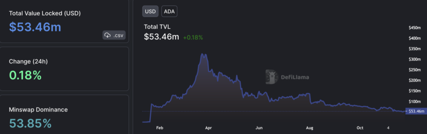 TVL |  Source: Defillama