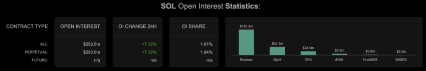 Solana open interest | Source: Coinalyze