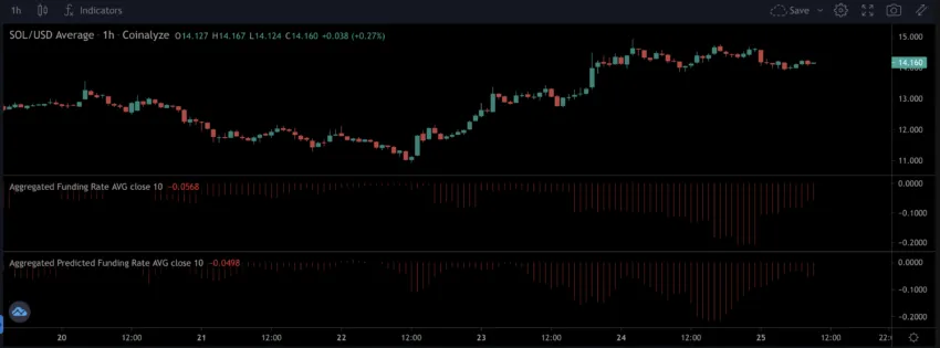 ドージコイン (DOGE) の資金調達率 | 出典: コインアナライズ