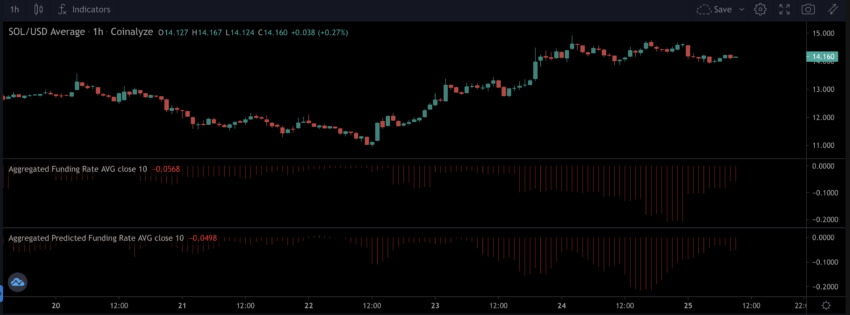 อัตราการระดมทุนของโซลานา | ที่มา: Coinalyze