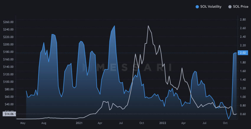 Solana Volatility | Source: Messari 