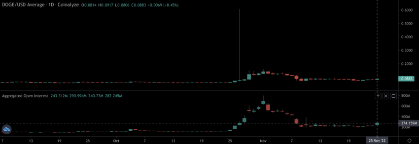 Dogecoin (DOGE) open interest | Source: Coinalyze