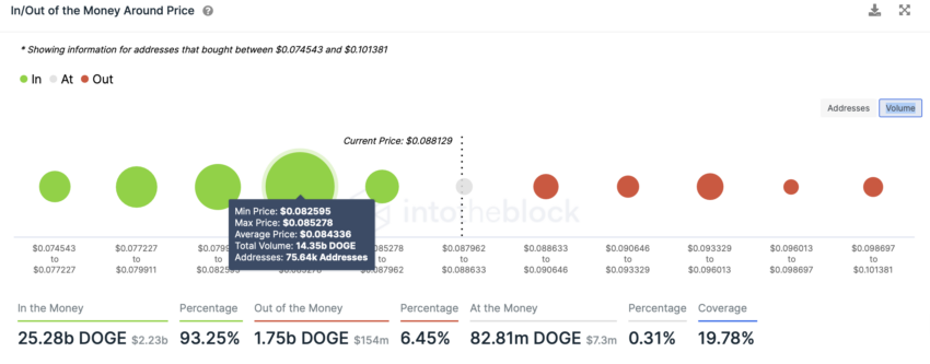 Dogecoin In/Out of Money Around Indicatore di prezzo | Fonte: IntoTheBlock