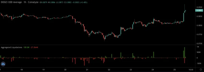 Dogecoin (DOGE) short liquidations | Source: Coinalyze