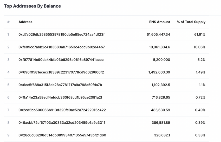 Addresses holding ENS