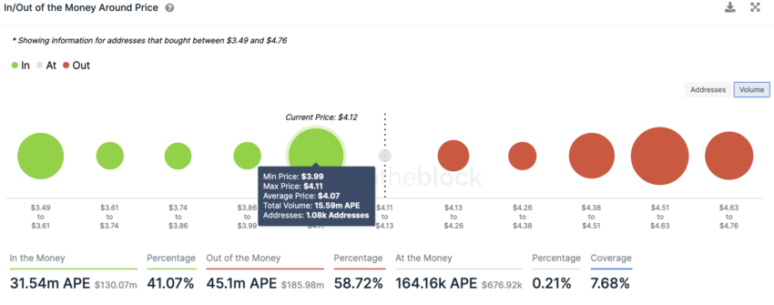 Be-/kifogyott pénz mutató az ár körül APE