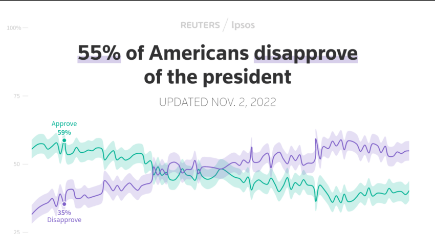 55 % sind gegen Joe Biden 