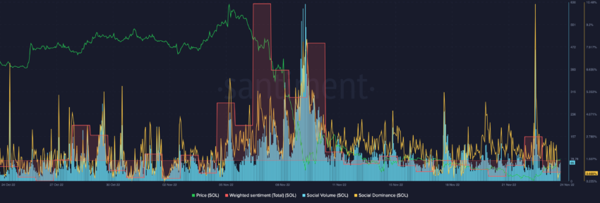 Social metrics Solana (SOL) | Source: Sanbase