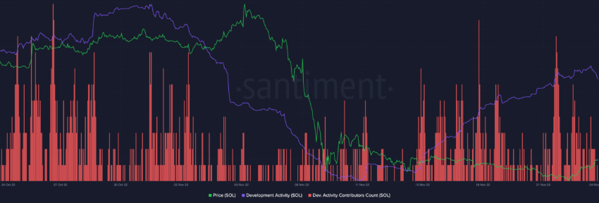 Solana development activity and development activity contributors | Source: Sanbase