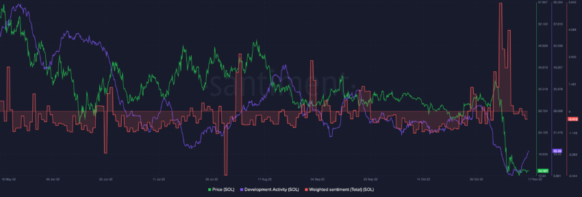 Solana (SOL) development activity & social sentiment | Source: Santiment 