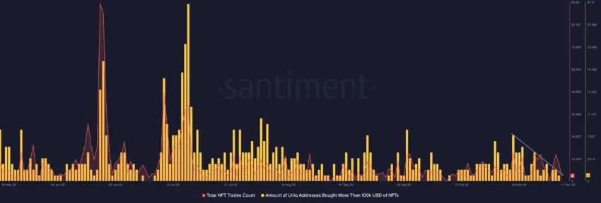 Number of unique addresses that brought more than 100k USD of NFTs | Source: Santiment 