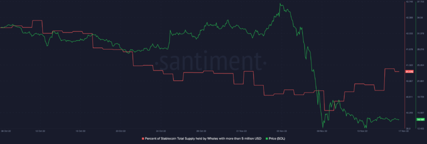 Percentage of stablecoin total supply held by whales with more than $5 million | Source: Santiment 