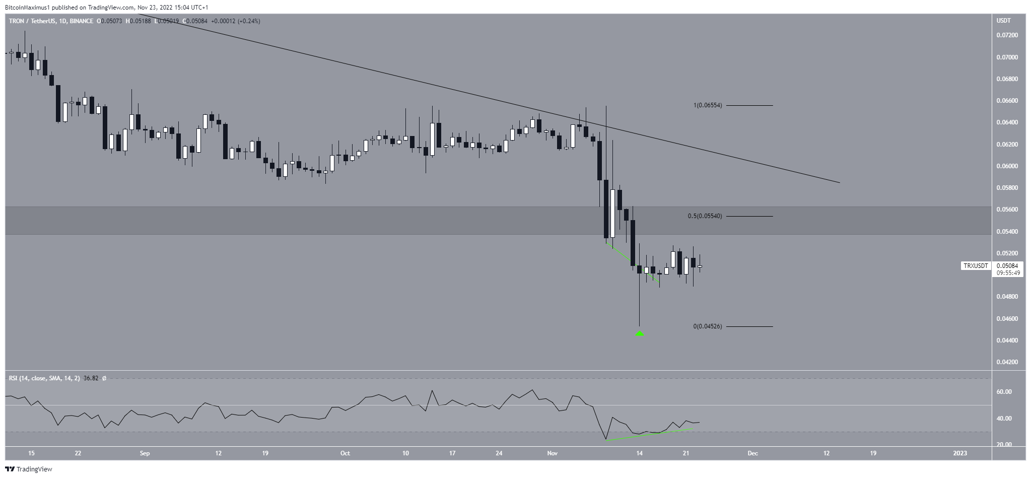 TRX Price Daily