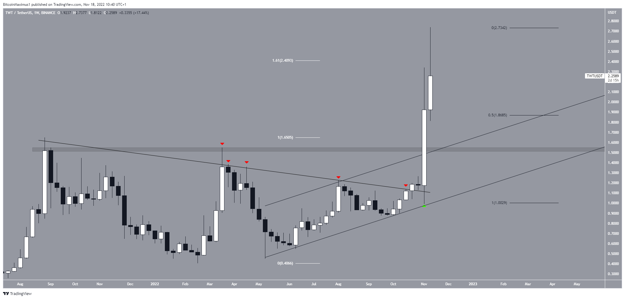     TWT  2022       - Coin Post