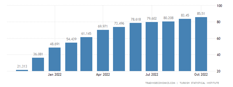 Turkey Inflation