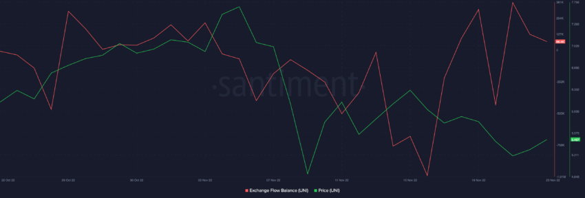 Uniswap (UNI) net flow balance | Source: Santiment 