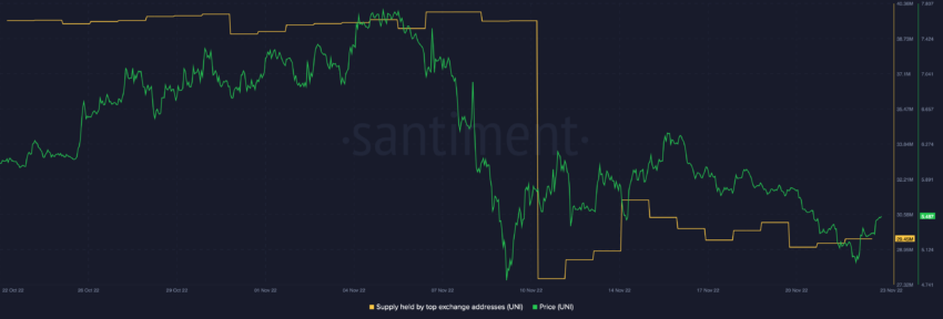 UNI supply held by top exchange addresses | Source: Santiment 