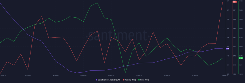 Uniswap Development activity and network growth | Source: Santiment 