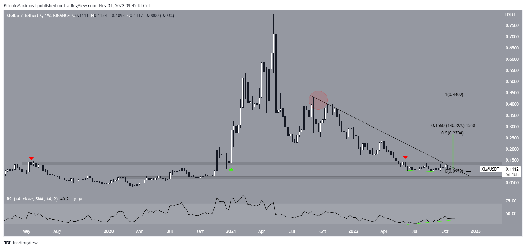 Riduzione del prezzo di XLM