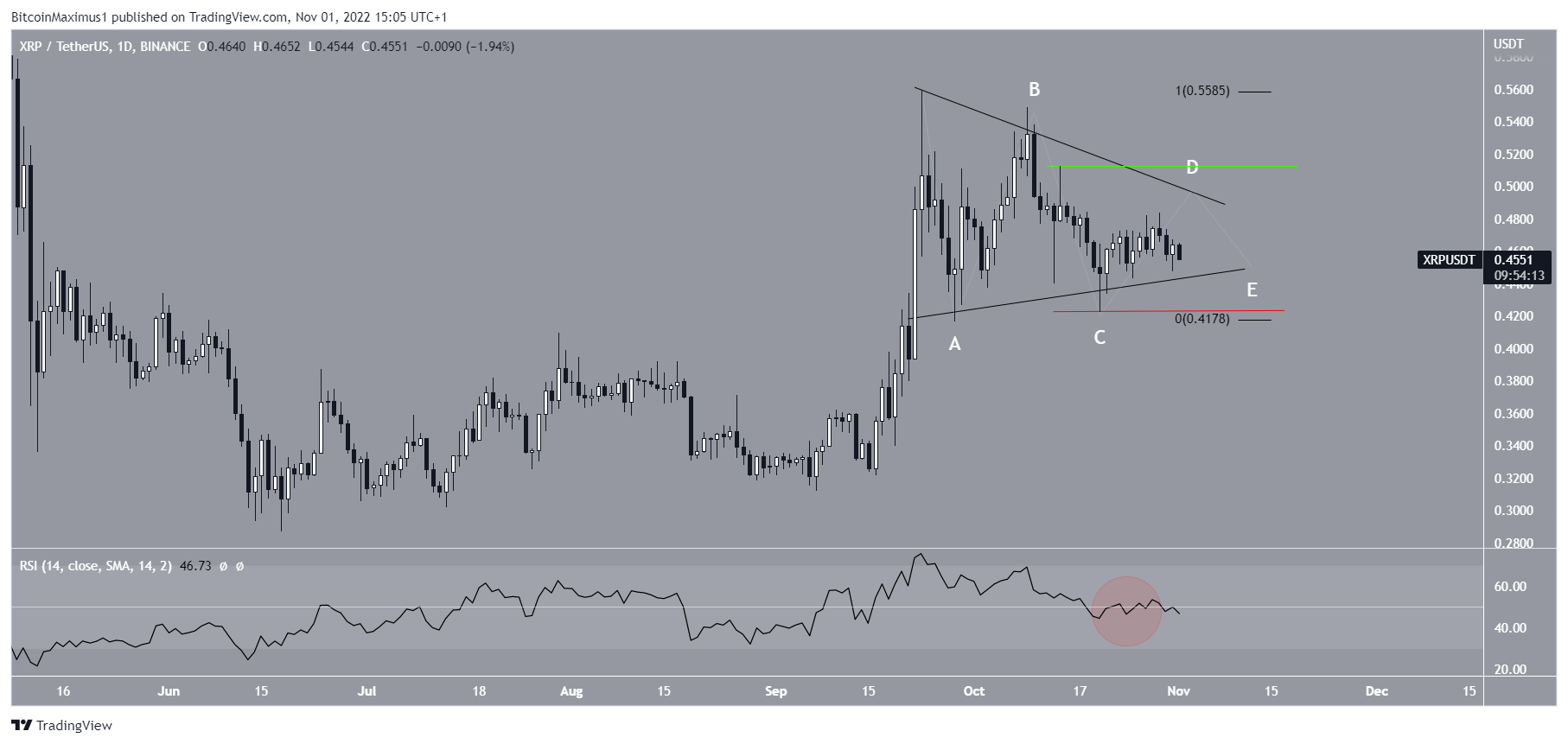 Triangolo dei prezzi XRP