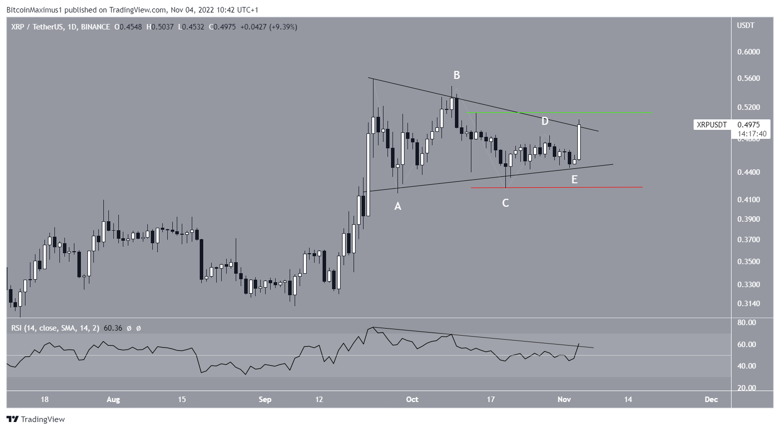 XRP Price Triangle