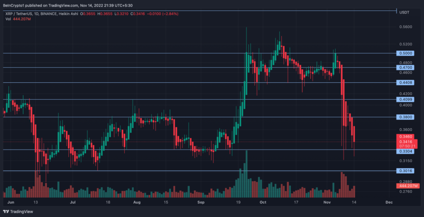 Grafico a 1 giorno Ripple XRP/USDT | Fonte: TradingView