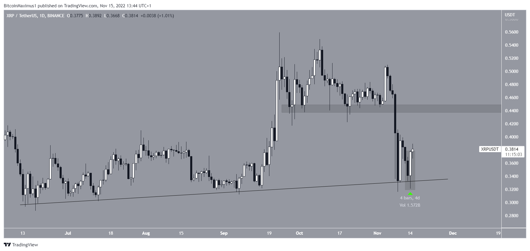 XRP Ascending Support Line Bounce