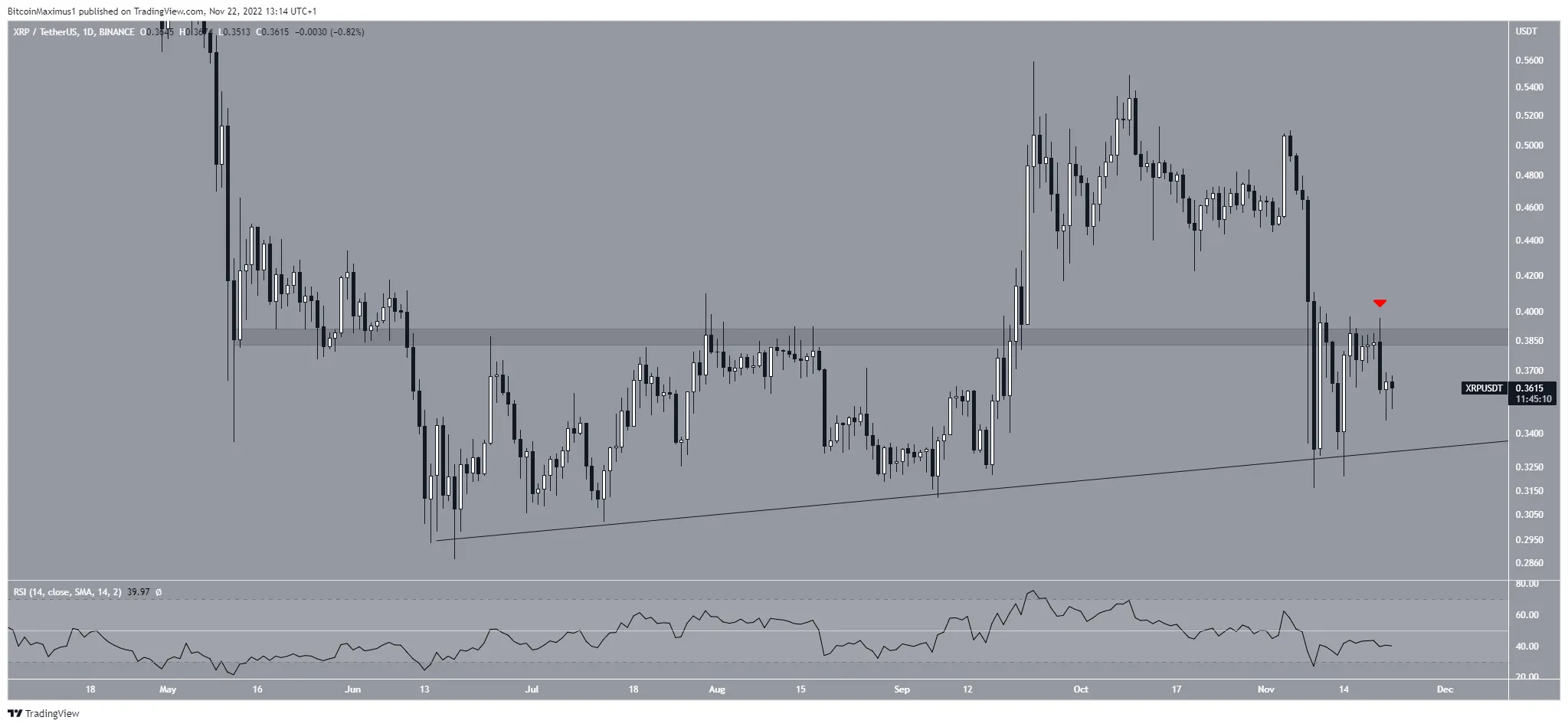 XRP Price Ascending Support