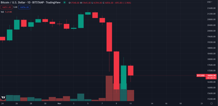 Paparan Dagangan Carta Harian BTC/USD